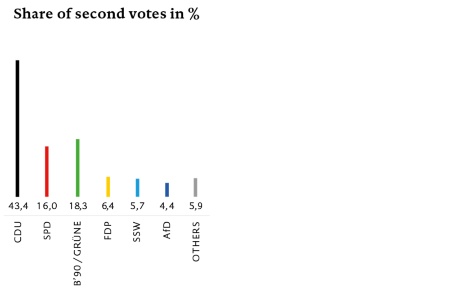 Anteil der Zweitstimmen bei der Landtagswahl 2022